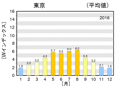 気象庁紫外線グラフ